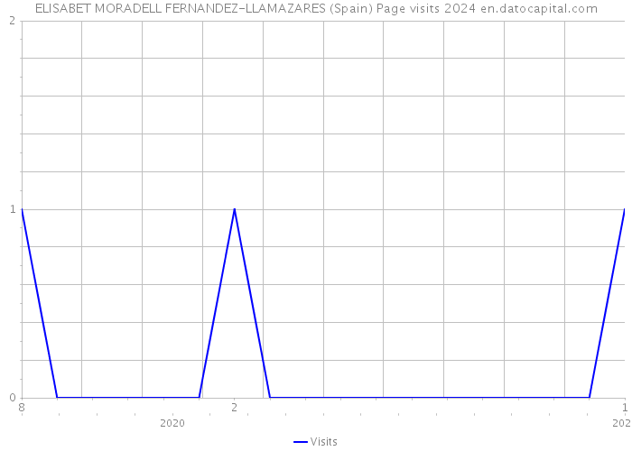 ELISABET MORADELL FERNANDEZ-LLAMAZARES (Spain) Page visits 2024 