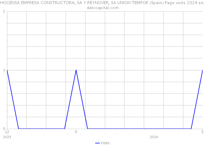HOCENSA EMPRESA CONSTRUCTORA, SA Y REYNOVER, SA UNION TEMPOR (Spain) Page visits 2024 