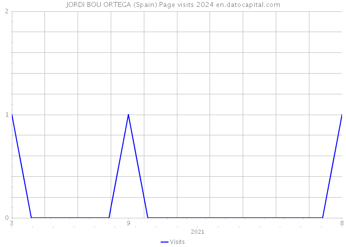JORDI BOU ORTEGA (Spain) Page visits 2024 