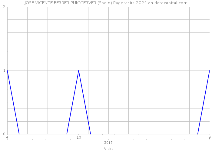 JOSE VICENTE FERRER PUIGCERVER (Spain) Page visits 2024 