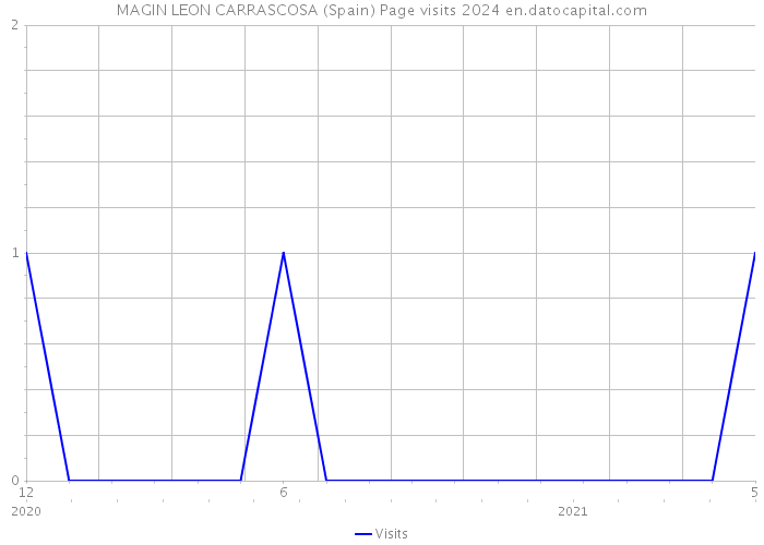 MAGIN LEON CARRASCOSA (Spain) Page visits 2024 