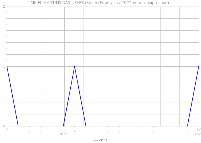 MIKEL MARTINS DAS NEVES (Spain) Page visits 2024 