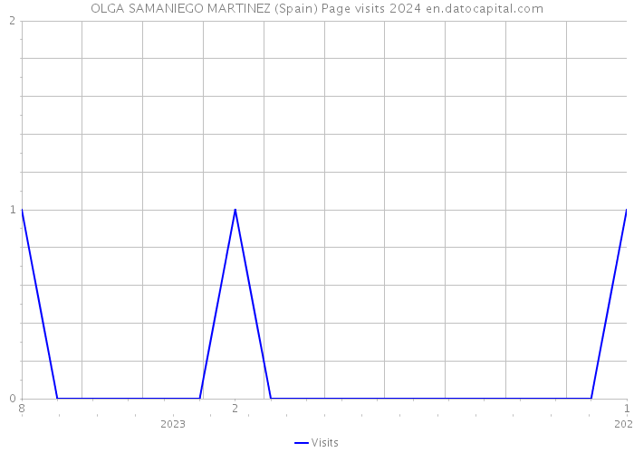 OLGA SAMANIEGO MARTINEZ (Spain) Page visits 2024 