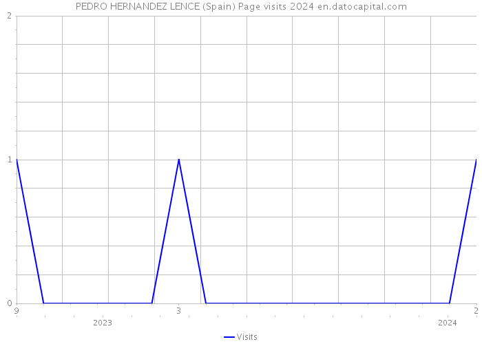 PEDRO HERNANDEZ LENCE (Spain) Page visits 2024 