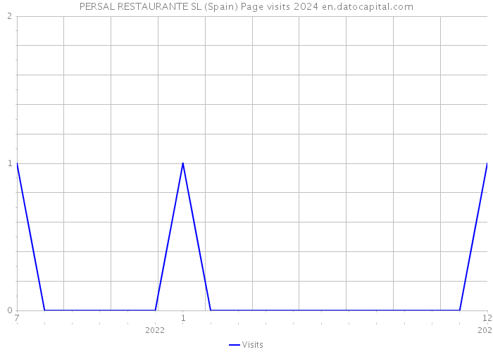 PERSAL RESTAURANTE SL (Spain) Page visits 2024 