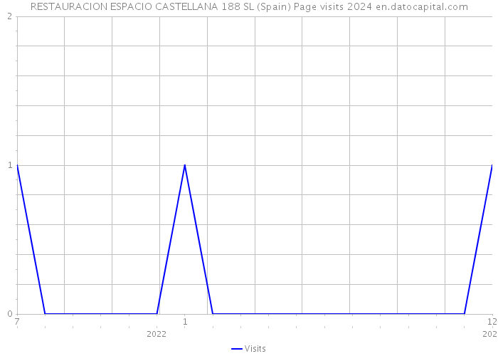 RESTAURACION ESPACIO CASTELLANA 188 SL (Spain) Page visits 2024 