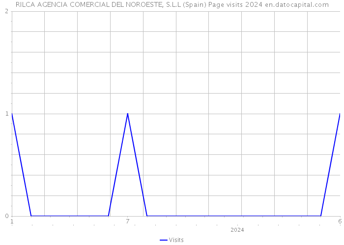 RILCA AGENCIA COMERCIAL DEL NOROESTE, S.L.L (Spain) Page visits 2024 