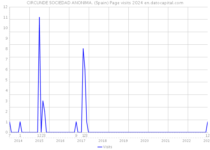 CIRCUNDE SOCIEDAD ANONIMA. (Spain) Page visits 2024 