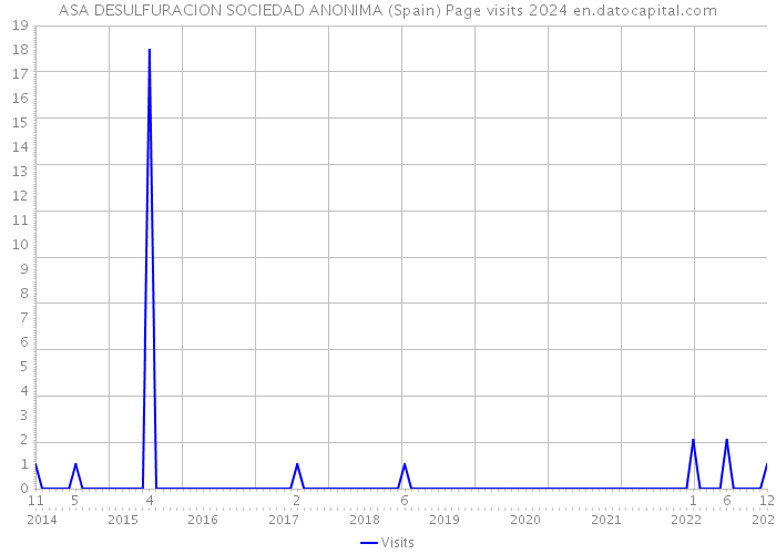 ASA DESULFURACION SOCIEDAD ANONIMA (Spain) Page visits 2024 