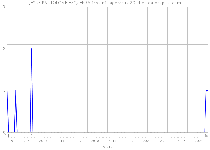 JESUS BARTOLOME EZQUERRA (Spain) Page visits 2024 