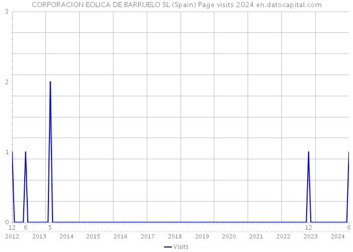 CORPORACION EOLICA DE BARRUELO SL (Spain) Page visits 2024 