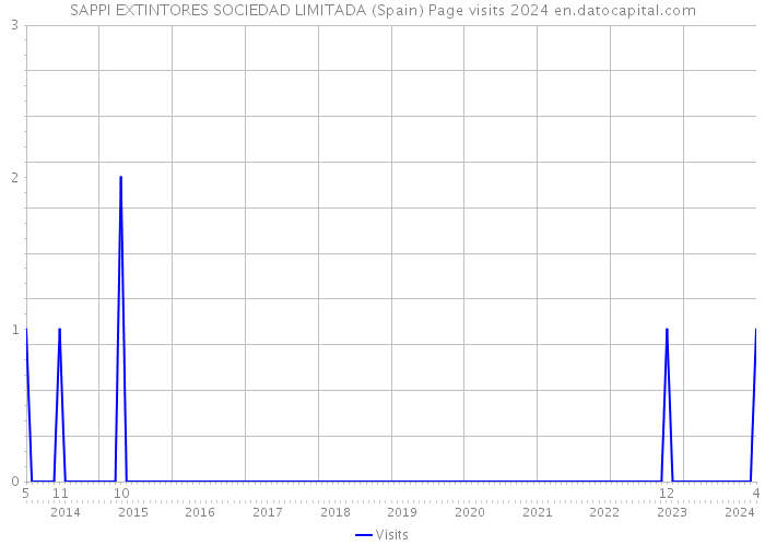 SAPPI EXTINTORES SOCIEDAD LIMITADA (Spain) Page visits 2024 
