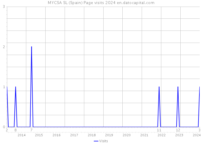 MYCSA SL (Spain) Page visits 2024 