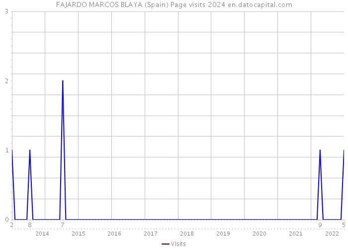 FAJARDO MARCOS BLAYA (Spain) Page visits 2024 
