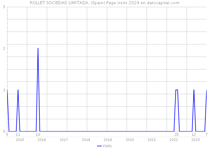 ROLLET SOCIEDAD LIMITADA. (Spain) Page visits 2024 