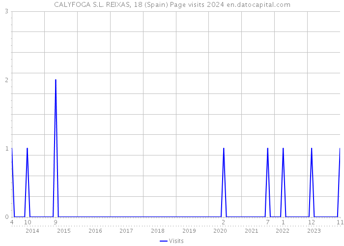 CALYFOGA S.L. REIXAS, 18 (Spain) Page visits 2024 