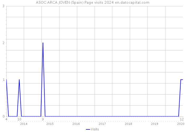 ASOC ARCA JOVEN (Spain) Page visits 2024 