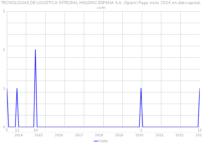 TECNOLOGIAS DE LOGISTICA INTEGRAL HOLDING ESPANA S.A. (Spain) Page visits 2024 