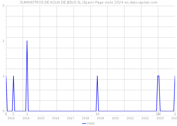 SUMINISTROS DE AGUA DE JESUS SL (Spain) Page visits 2024 