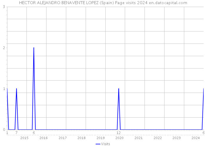 HECTOR ALEJANDRO BENAVENTE LOPEZ (Spain) Page visits 2024 