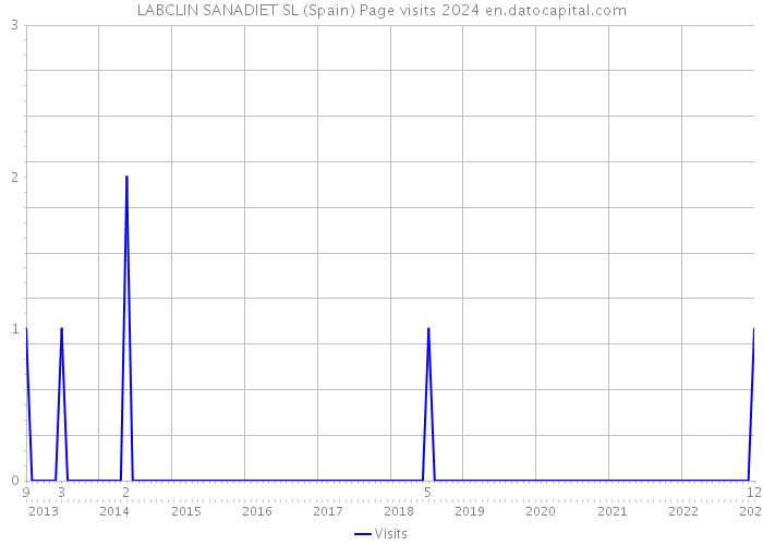 LABCLIN SANADIET SL (Spain) Page visits 2024 