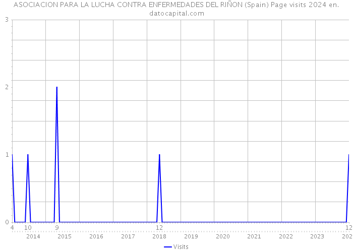 ASOCIACION PARA LA LUCHA CONTRA ENFERMEDADES DEL RIÑON (Spain) Page visits 2024 