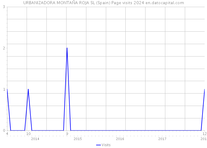URBANIZADORA MONTAÑA ROJA SL (Spain) Page visits 2024 