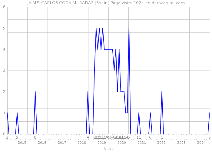 JAIME-CARLOS CODA MURADAS (Spain) Page visits 2024 