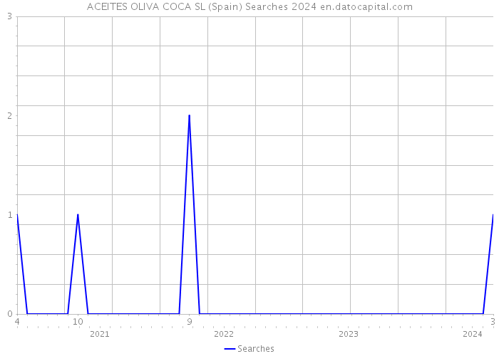 ACEITES OLIVA COCA SL (Spain) Searches 2024 