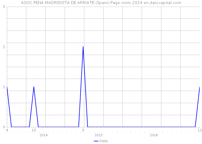 ASOC PENA MADRIDISTA DE ARRIATE (Spain) Page visits 2024 