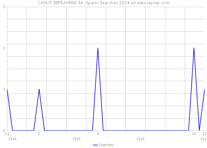 CANUT SERRAHIMA SA (Spain) Searches 2024 