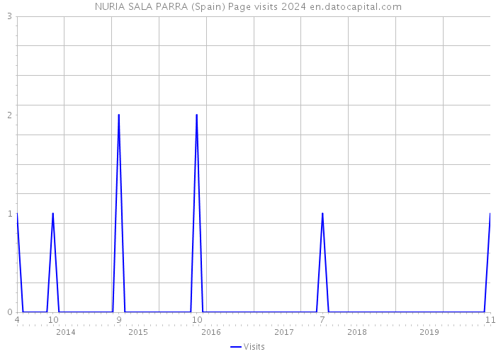 NURIA SALA PARRA (Spain) Page visits 2024 