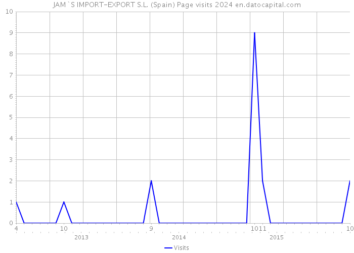 JAM`S IMPORT-EXPORT S.L. (Spain) Page visits 2024 