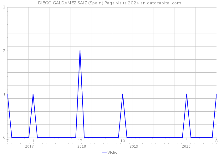 DIEGO GALDAMEZ SAIZ (Spain) Page visits 2024 