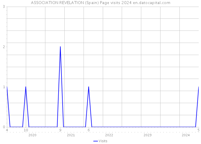 ASSOCIATION REVELATION (Spain) Page visits 2024 