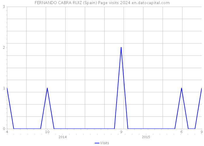 FERNANDO CABRA RUIZ (Spain) Page visits 2024 