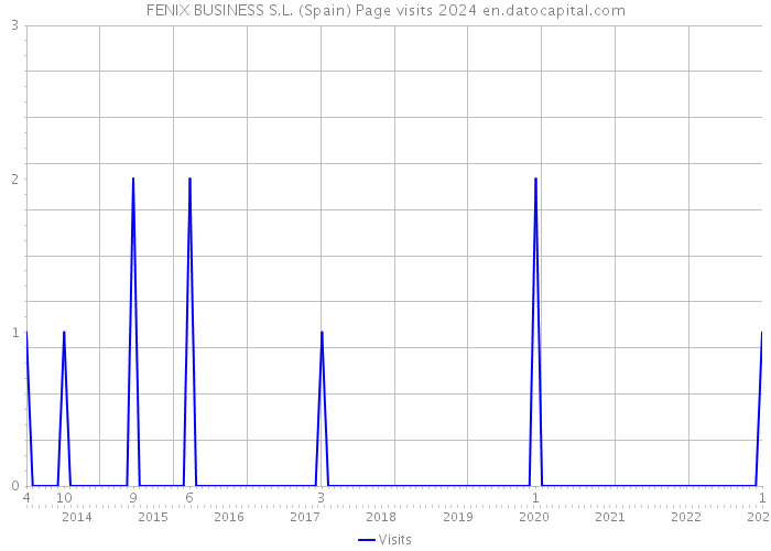 FENIX BUSINESS S.L. (Spain) Page visits 2024 