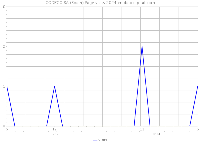 CODECO SA (Spain) Page visits 2024 