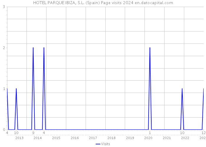HOTEL PARQUE IBIZA, S.L. (Spain) Page visits 2024 