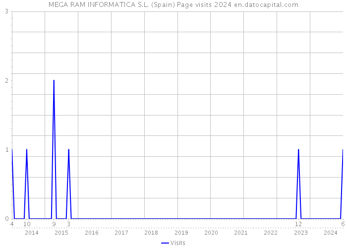 MEGA RAM INFORMATICA S.L. (Spain) Page visits 2024 