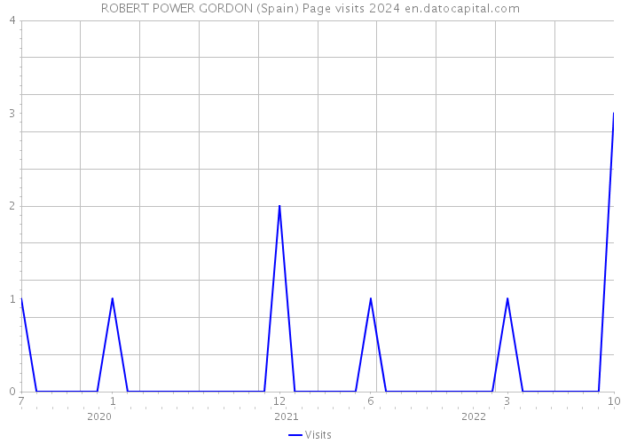 ROBERT POWER GORDON (Spain) Page visits 2024 