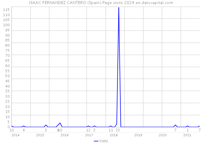 ISAAC FERNANDEZ CANTERO (Spain) Page visits 2024 