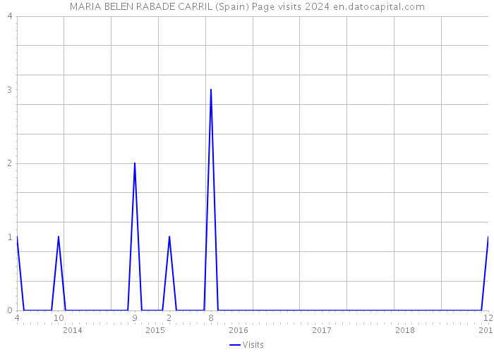 MARIA BELEN RABADE CARRIL (Spain) Page visits 2024 