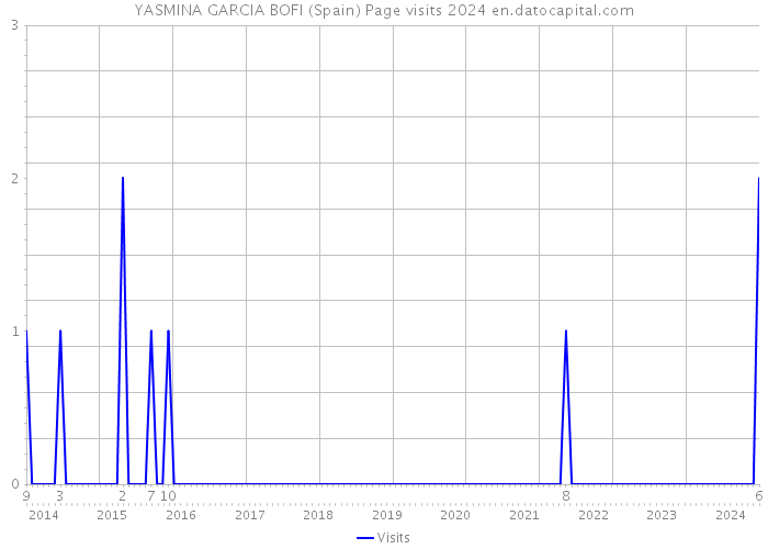YASMINA GARCIA BOFI (Spain) Page visits 2024 
