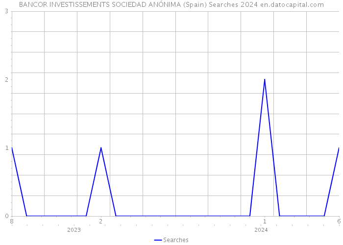 BANCOR INVESTISSEMENTS SOCIEDAD ANÓNIMA (Spain) Searches 2024 