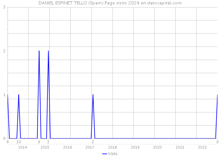 DANIEL ESPINET TELLO (Spain) Page visits 2024 