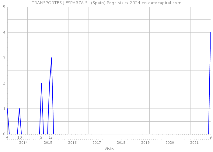 TRANSPORTES J ESPARZA SL (Spain) Page visits 2024 