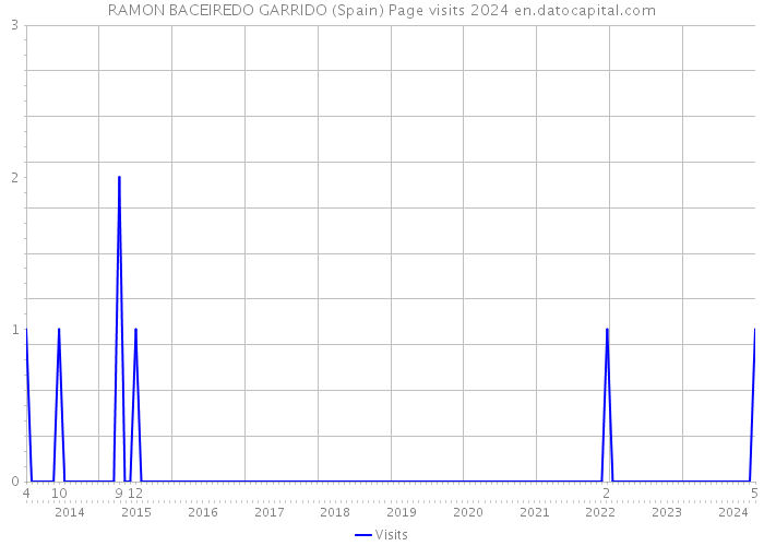 RAMON BACEIREDO GARRIDO (Spain) Page visits 2024 