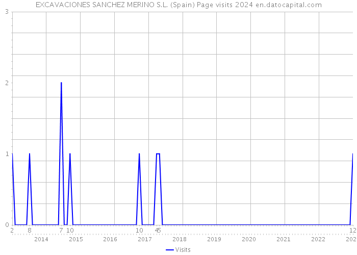 EXCAVACIONES SANCHEZ MERINO S.L. (Spain) Page visits 2024 