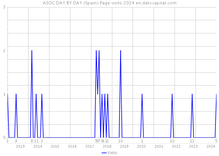 ASOC DAY BY DAY (Spain) Page visits 2024 